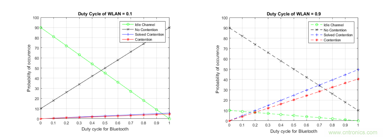 在2.4GHz共存WLAN、藍(lán)牙、ZigBee和Thread在2.4GHz頻段共存
