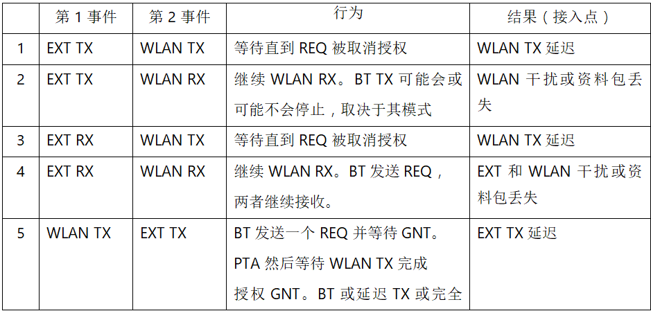 在2.4GHz共存WLAN、藍(lán)牙、ZigBee和Thread在2.4GHz頻段共存