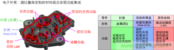 智能汽車對組件的設(shè)計(jì)都有哪些要求？