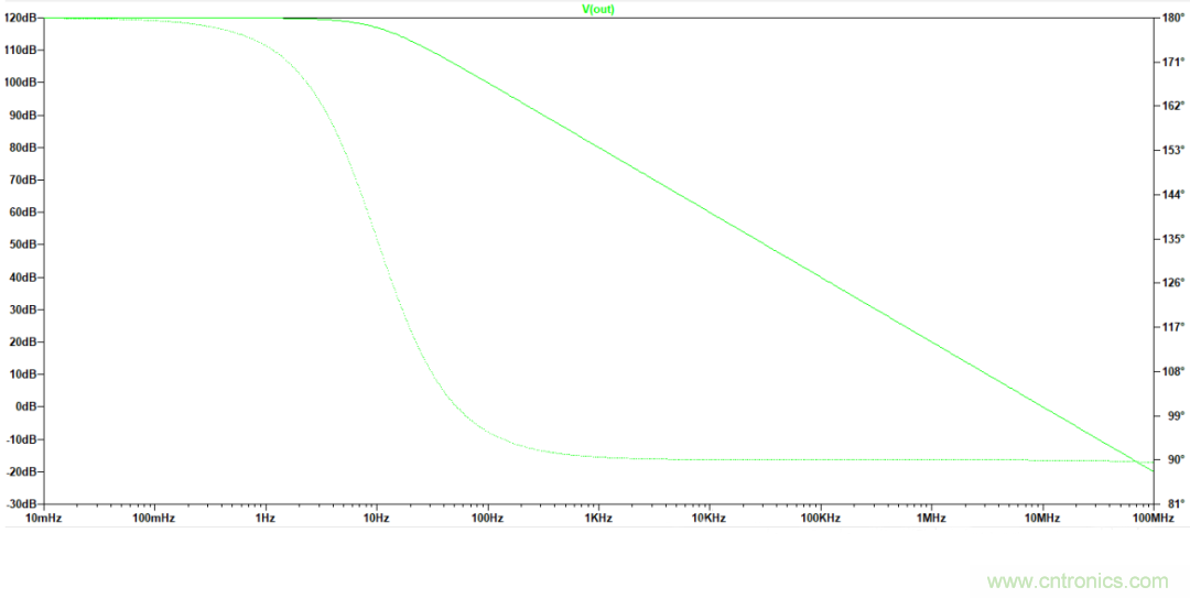 放大器開環(huán)增益參數(shù)仿真與影響，我猜你不舍得錯(cuò)過