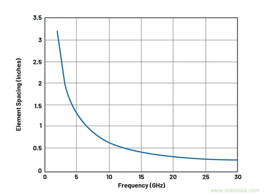 IC集成能讓相控陣技術(shù)發(fā)展到什么地步？