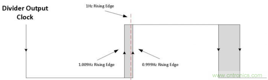 如何對(duì)實(shí)時(shí)時(shí)鐘進(jìn)行低功耗，高效率的精準(zhǔn)補(bǔ)償