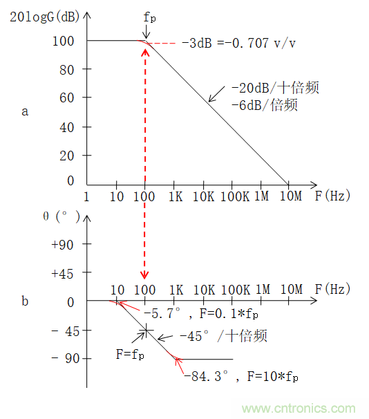 電路波特圖與極點(diǎn)、零點(diǎn)介紹
