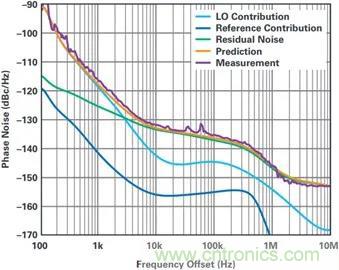 當收發(fā)器遇上外部本振，更強的射頻性能get&radic;