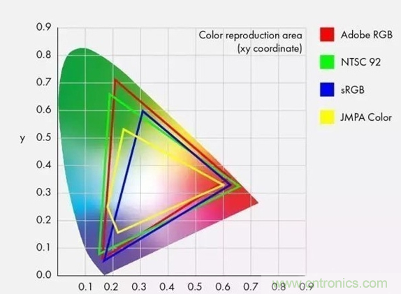 如何通過(guò)參數(shù)辨別顯示器的好壞？