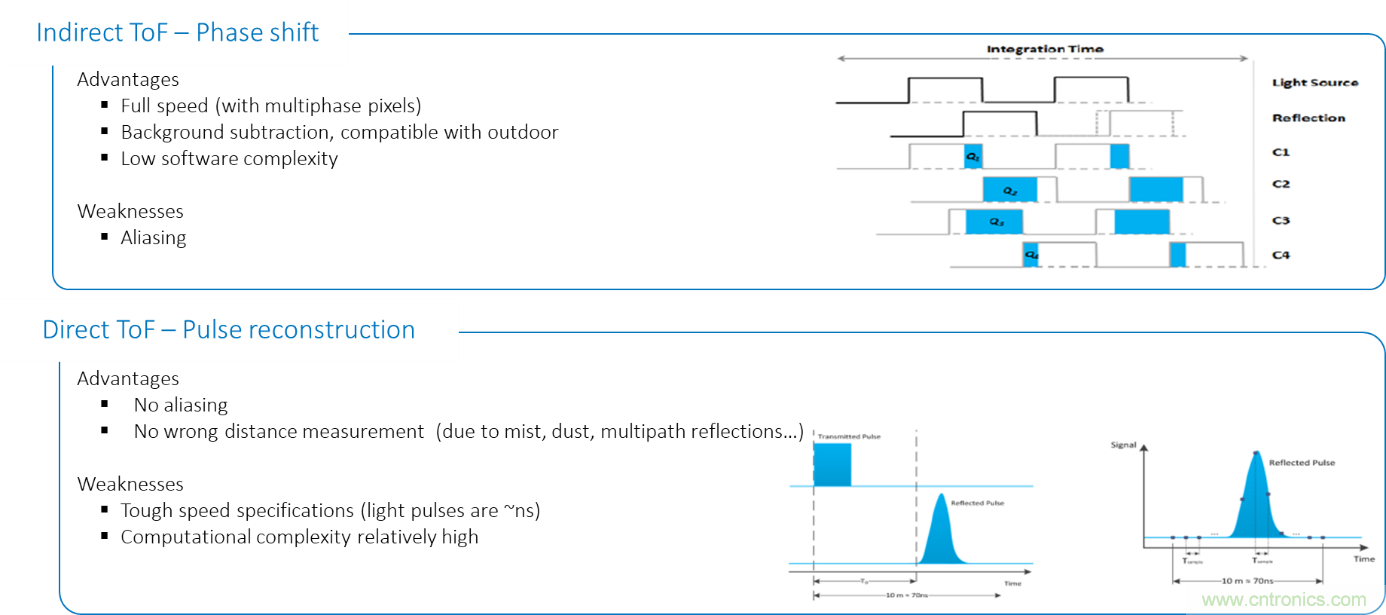 高性能標(biāo)準(zhǔn)CMOS傳感器應(yīng)用于3D視覺、感測和度量
