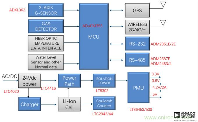 泛在電力物聯(lián)&mdash;&mdash;智能電纜井蓋您見過嗎？