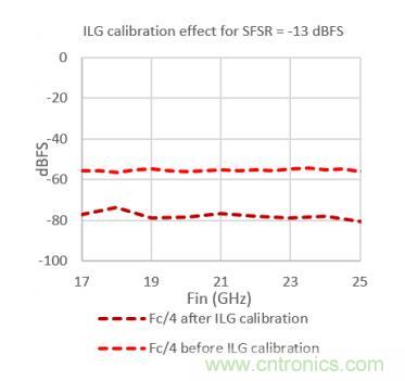 Teledyne e2v 的數(shù)據(jù)轉(zhuǎn)換器可直接訪問 Ka 波段，并突破數(shù)字信號(hào)處理的極限