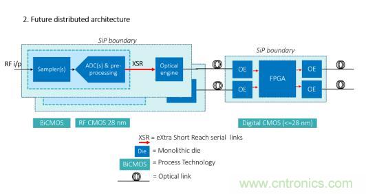 Teledyne e2v 的數(shù)據(jù)轉(zhuǎn)換器可直接訪問 Ka 波段，并突破數(shù)字信號(hào)處理的極限