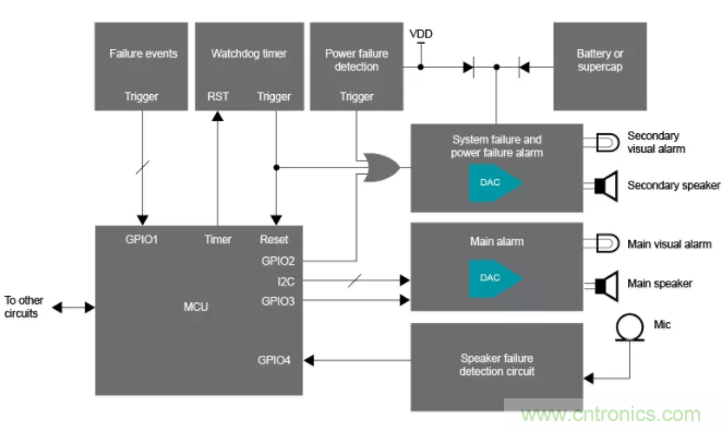 揭開(kāi)醫(yī)用警報(bào)的神秘面紗 &mdash; 第2部分