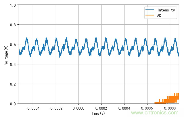 電燈泡內(nèi)通有交流電，為什么看不到燈泡在閃爍？