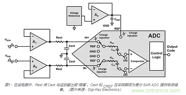 如何處理 SAR ADC 輸入驅(qū)動(dòng)難題？