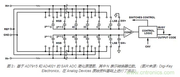 如何處理 SAR ADC 輸入驅(qū)動(dòng)難題？