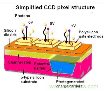 CCD與CMOS的圖像質量應該怎樣權衡？