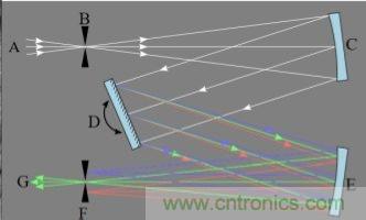 CCD與CMOS的圖像質量應該怎樣權衡？