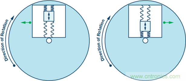 175&deg;C下的MEMS陀螺儀究竟有多精準(zhǔn)呢？