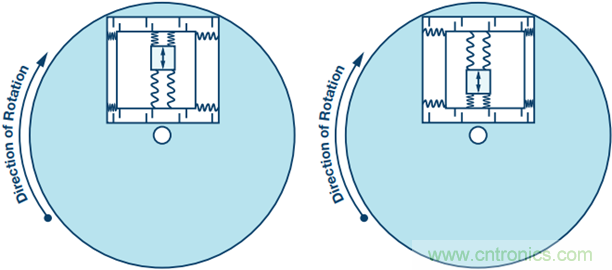 175&deg;C下的MEMS陀螺儀究竟有多精準(zhǔn)呢？