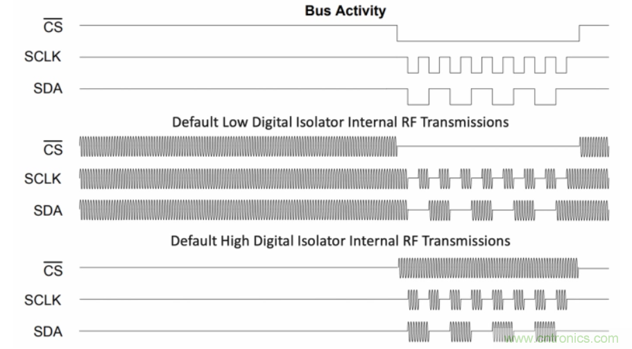 如何在電動(dòng)汽車(chē)設(shè)計(jì)最小化EMI？