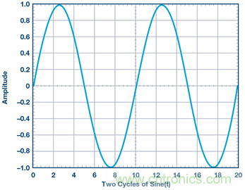 什么是相位，我們?yōu)楹我P(guān)心相位？