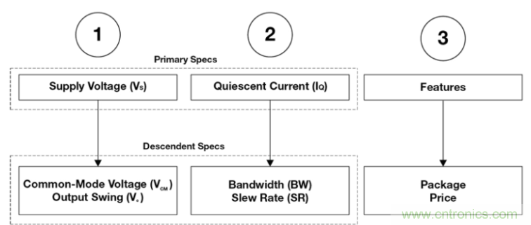 選擇合適的運(yùn)算放大器需要哪些因素？