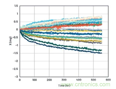 化&ldquo;壓力&rdquo;為&ldquo;動(dòng)力&rdquo;，這款加速度計(jì)在嚴(yán)苛環(huán)境下依舊出色！
