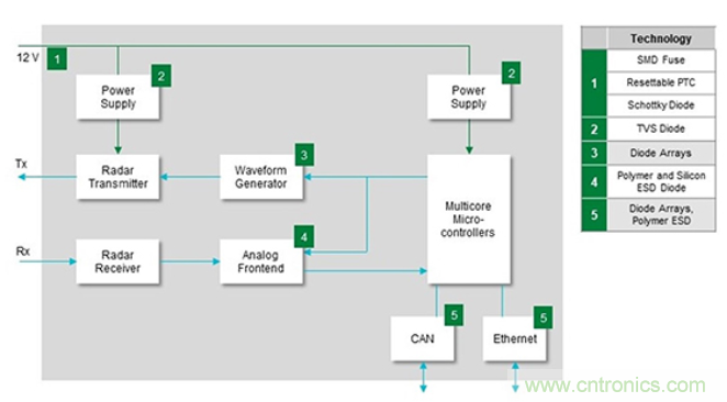 如何給汽車電子系統(tǒng)選擇合適的保護(hù)器件？
