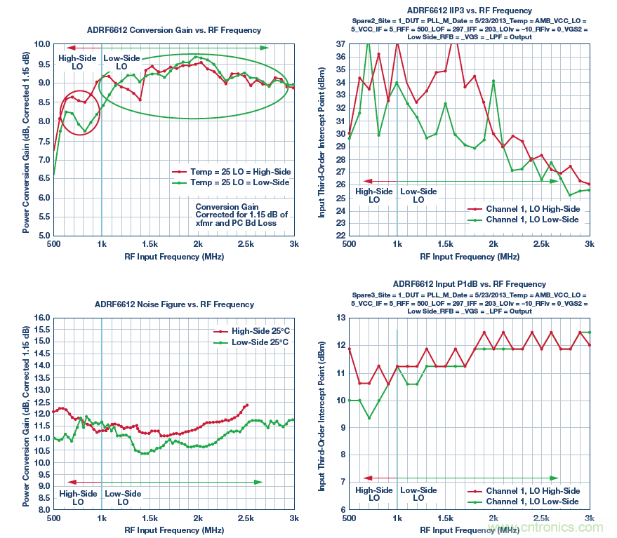 接收器IC混合式混頻器、頻率合成器和IF放大器