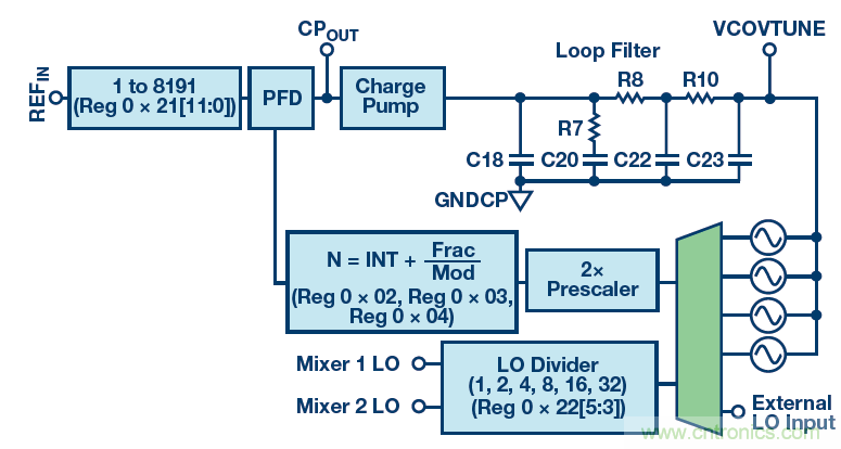 接收器IC混合式混頻器、頻率合成器和IF放大器