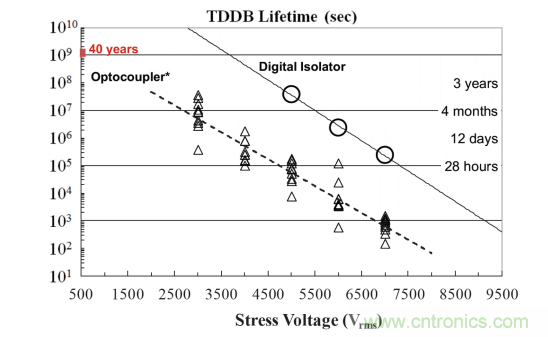 如何采用數(shù)字隔離器替代光耦合器來(lái)改善系統(tǒng)性能？