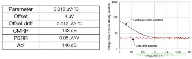 斬波放大器，助您在設(shè)計(jì)中過(guò)關(guān)斬將！