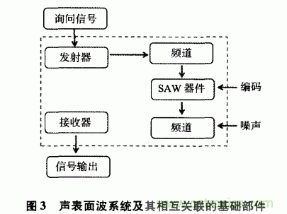 如何看懂聲表面波（SAW）技術(shù)傳感器？