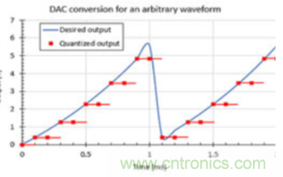 簡單振蕩器電路所需的波形是如何生成的？