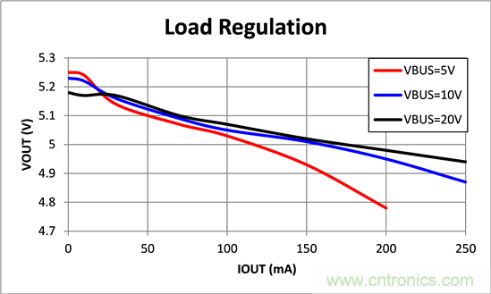 寬輸入電壓、高效率、5V&250mA輸出反激變流器設(shè)計