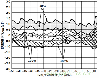 如何輕松改善均方根射頻功率檢波器的測(cè)量精度？
