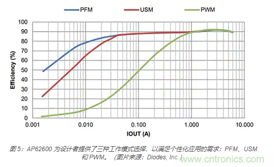 為何同步降壓式 DC/DC 轉(zhuǎn)換器能最大限度地提高降壓轉(zhuǎn)換效率？