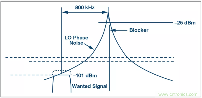 從電路的構(gòu)建模塊到器件選擇，PLL的基本原理你參透了嗎？