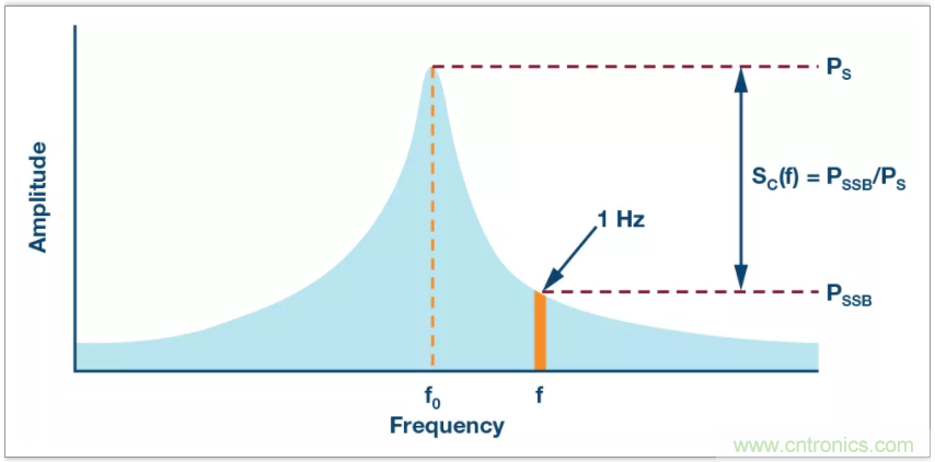 從電路的構(gòu)建模塊到器件選擇，PLL的基本原理你參透了嗎？