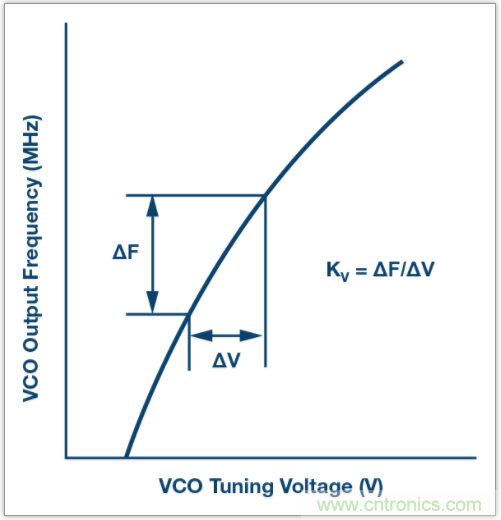 從電路的構(gòu)建模塊到器件選擇，PLL的基本原理你參透了嗎？