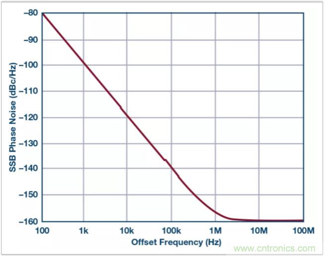 從電路的構(gòu)建模塊到器件選擇，PLL的基本原理你參透了嗎？