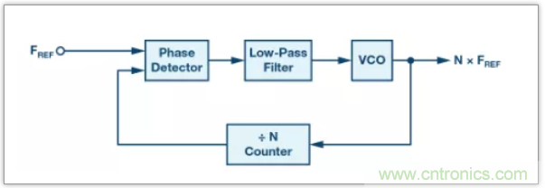 從電路的構(gòu)建模塊到器件選擇，PLL的基本原理你參透了嗎？