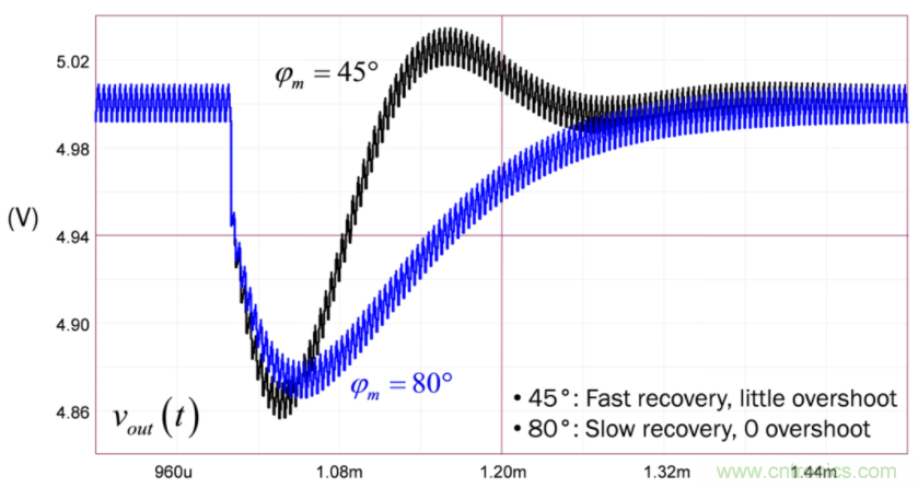 設(shè)計(jì)開關(guān)電源之前，必做的分析模擬和實(shí)驗(yàn)（之二）