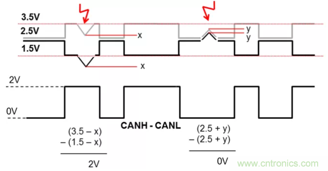 如何有效提高CAN總線抗干擾能力？
