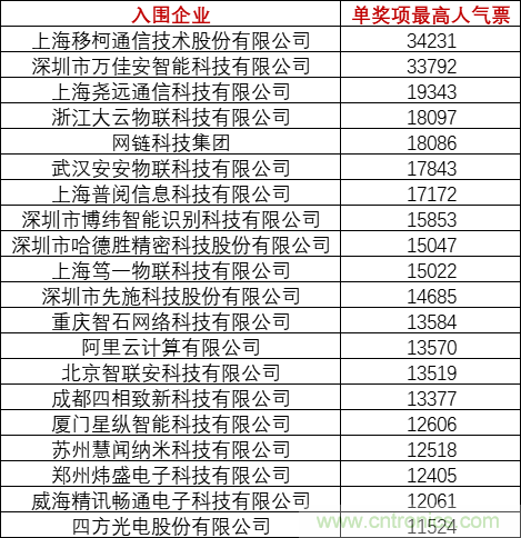 重磅！IOTE國際物聯(lián)網(wǎng)展（上海站）&mdash;2020物聯(lián)之星中國物聯(lián)網(wǎng)行業(yè)年度評選獲獎名單正式公布