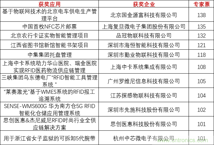 重磅！IOTE國際物聯(lián)網(wǎng)展（上海站）&mdash;2020物聯(lián)之星中國物聯(lián)網(wǎng)行業(yè)年度評選獲獎名單正式公布