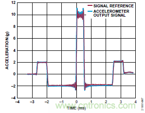 10kHz MEMS加速度計，提供4mA至20mA輸出，適合狀態(tài)監(jiān)控應用