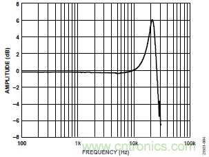 10kHz MEMS加速度計，提供4mA至20mA輸出，適合狀態(tài)監(jiān)控應用