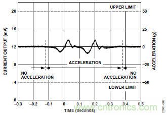 10kHz MEMS加速度計，提供4mA至20mA輸出，適合狀態(tài)監(jiān)控應用