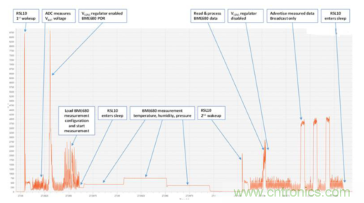 安森美的射頻技術(shù)和持續(xù)能量采集器結(jié)合，用于填補(bǔ)智能傳感器所產(chǎn)生的能源需求缺口