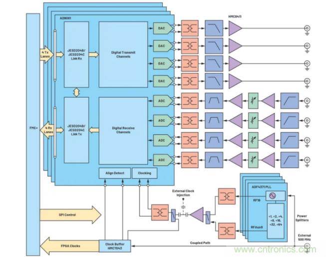 解決天線(xiàn)設(shè)計(jì)挑戰(zhàn)，新型多通道RF到數(shù)據(jù)開(kāi)發(fā)平臺(tái)應(yīng)運(yùn)而生