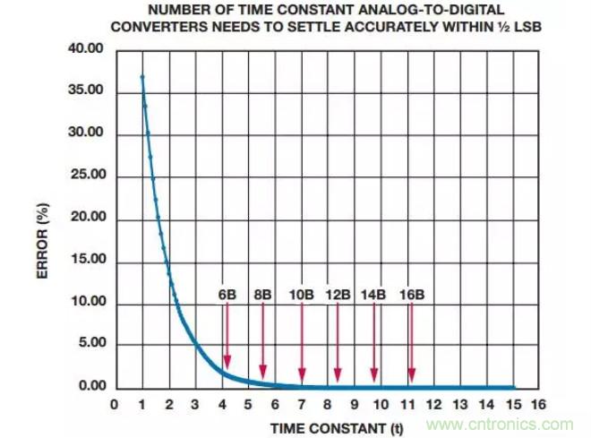 如何為你的設(shè)計選一個正確的轉(zhuǎn)換器？